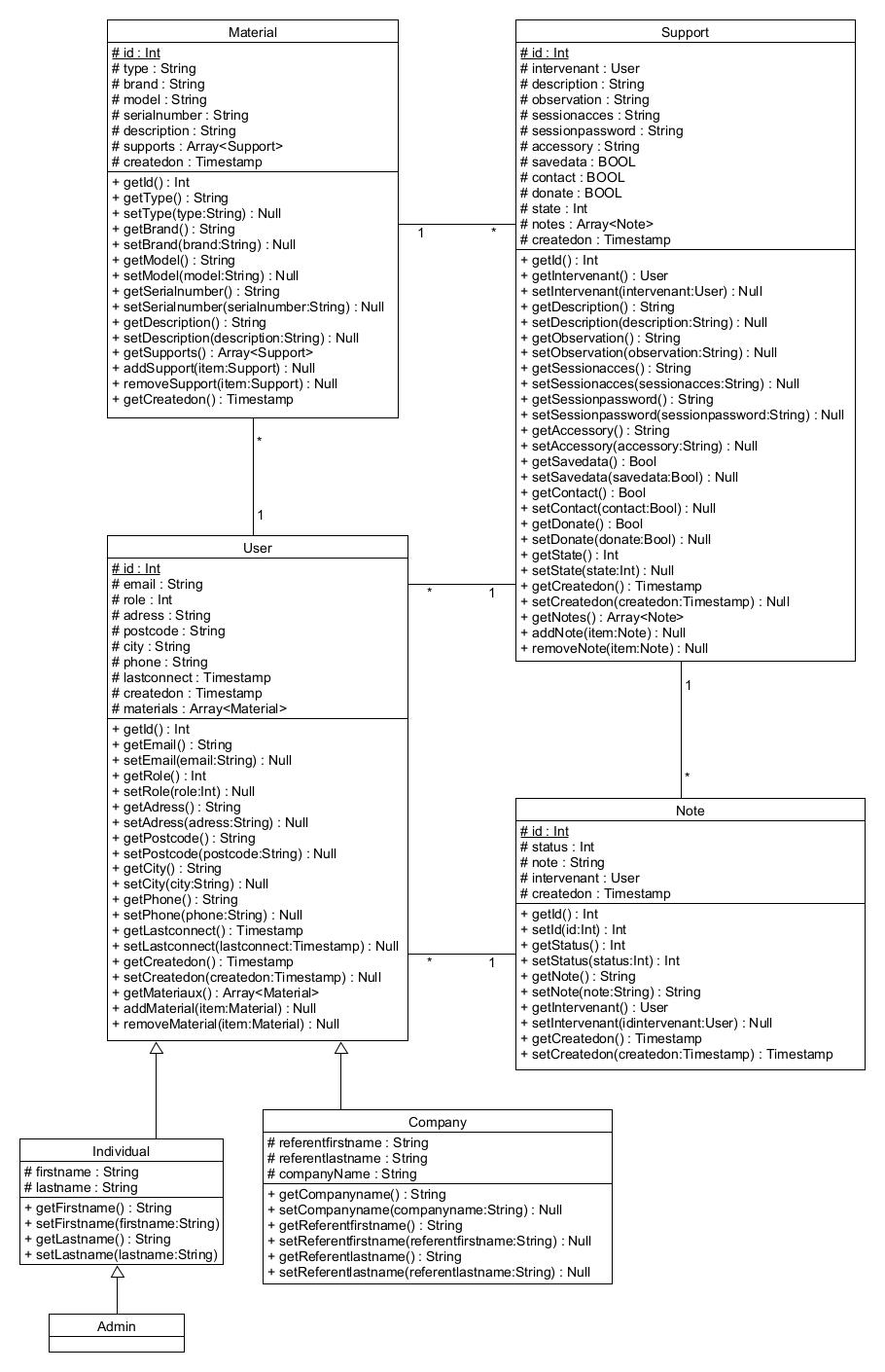 Diagramme des classes