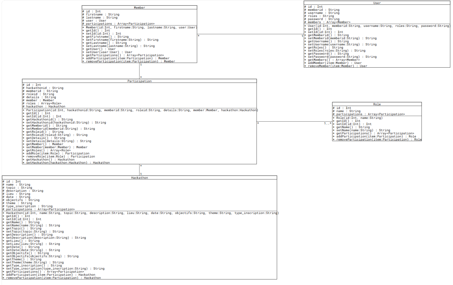 Diagramme des classes
