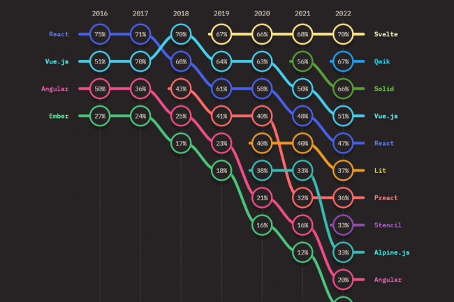 Interet des différents framework